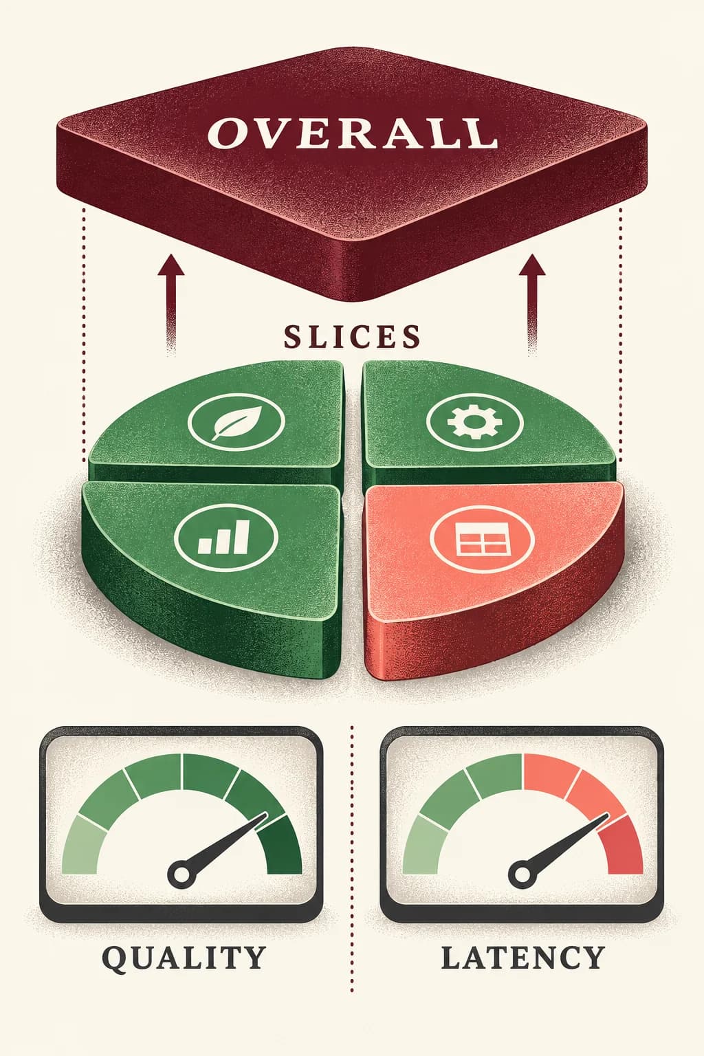 One large OVERALL score tile lifts to reveal four weighted SLICES beneath it; three are green while a TABLES slice is coral. Separate QUALITY and LATENCY meters prevent one blended score.