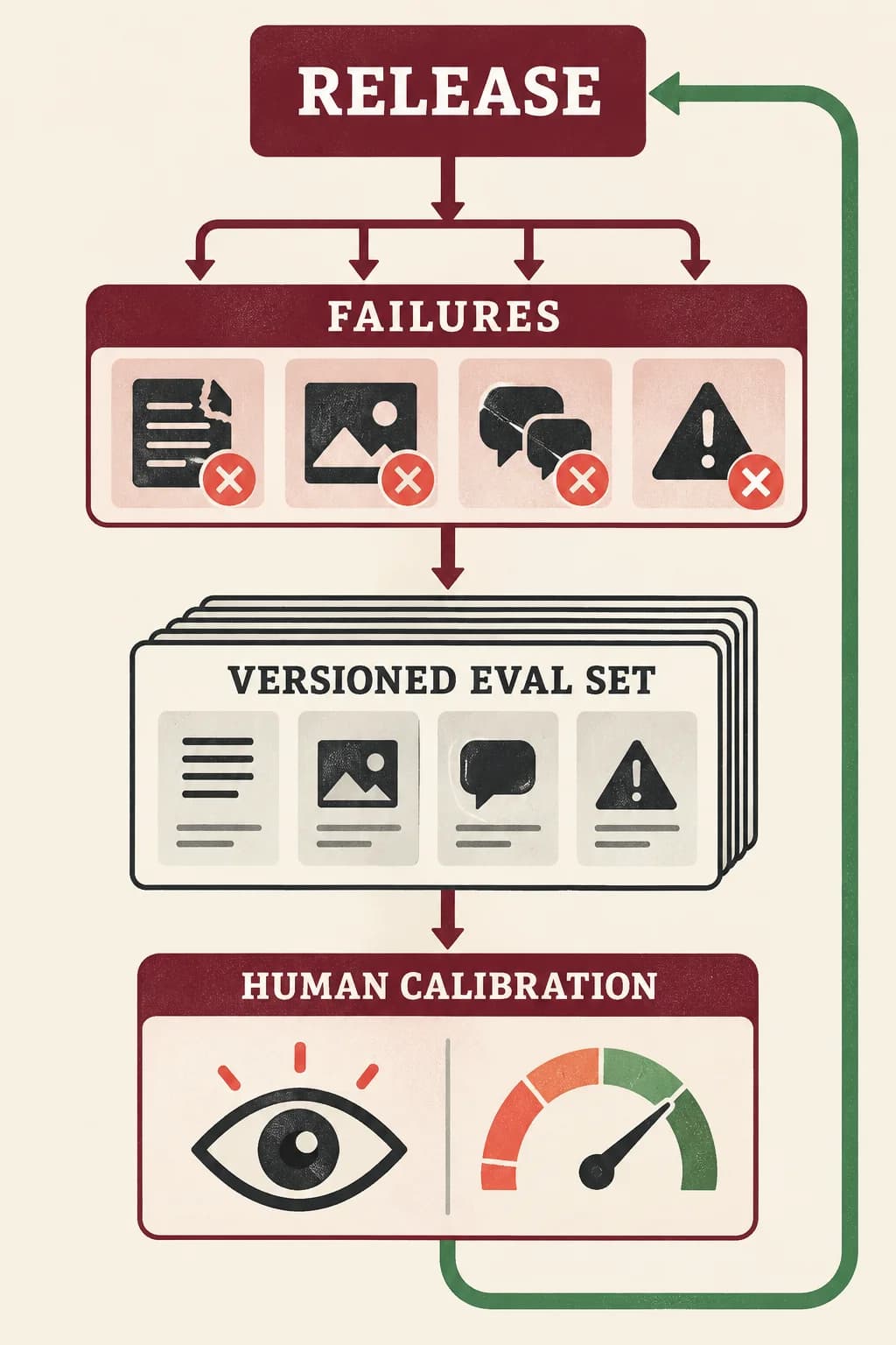 A RELEASE flows to observed FAILURES, then to REVIEWED CASES, then into a VERSIONED EVAL SET that gates the next release. HUMAN CALIBRATION checks an automated grader beside the loop.