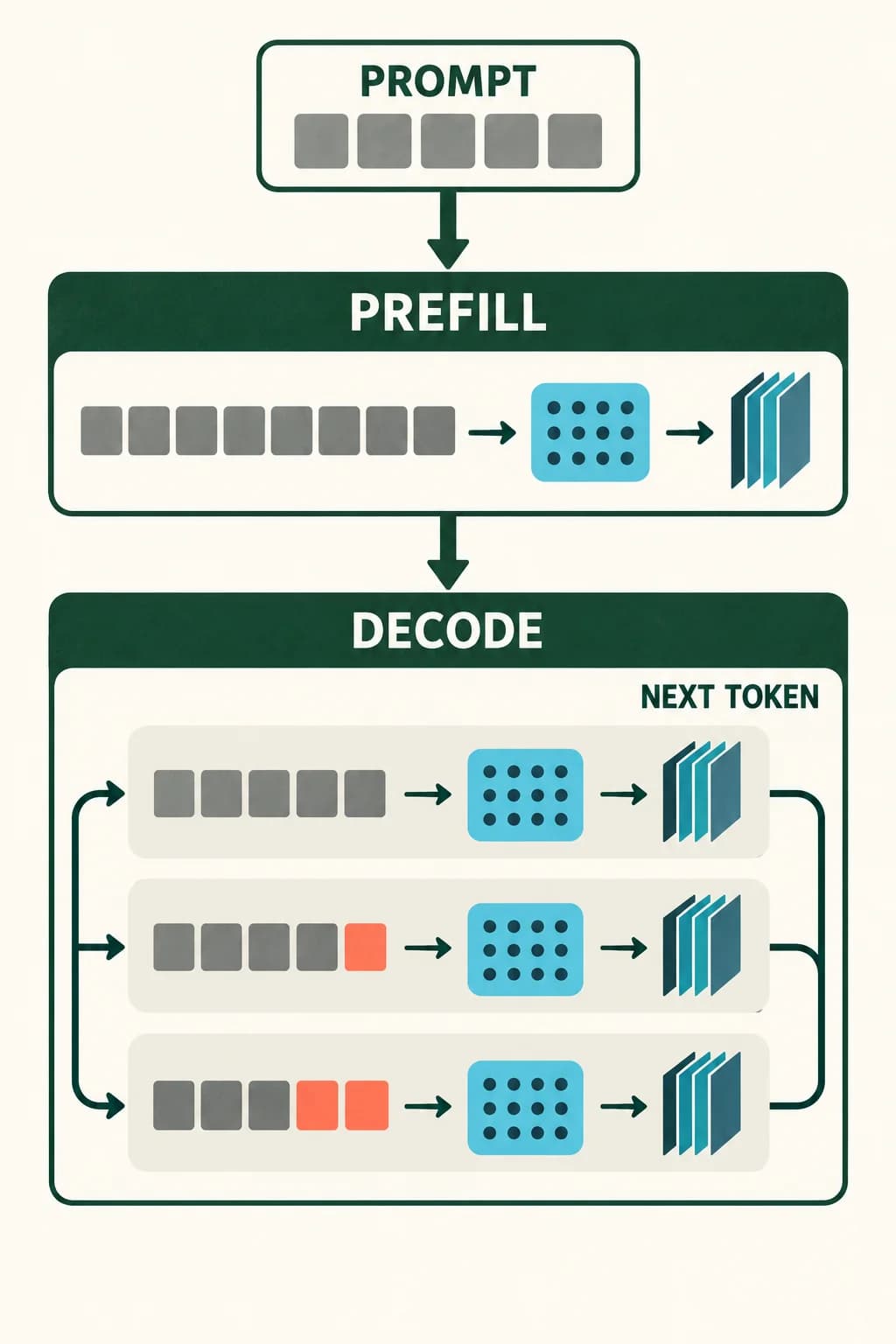 A request flows through one wide PREFILL stage, then a three-step DECODE loop adds exactly one token-shaped tile per step. The unchanged prefix stays visible behind each new tile.