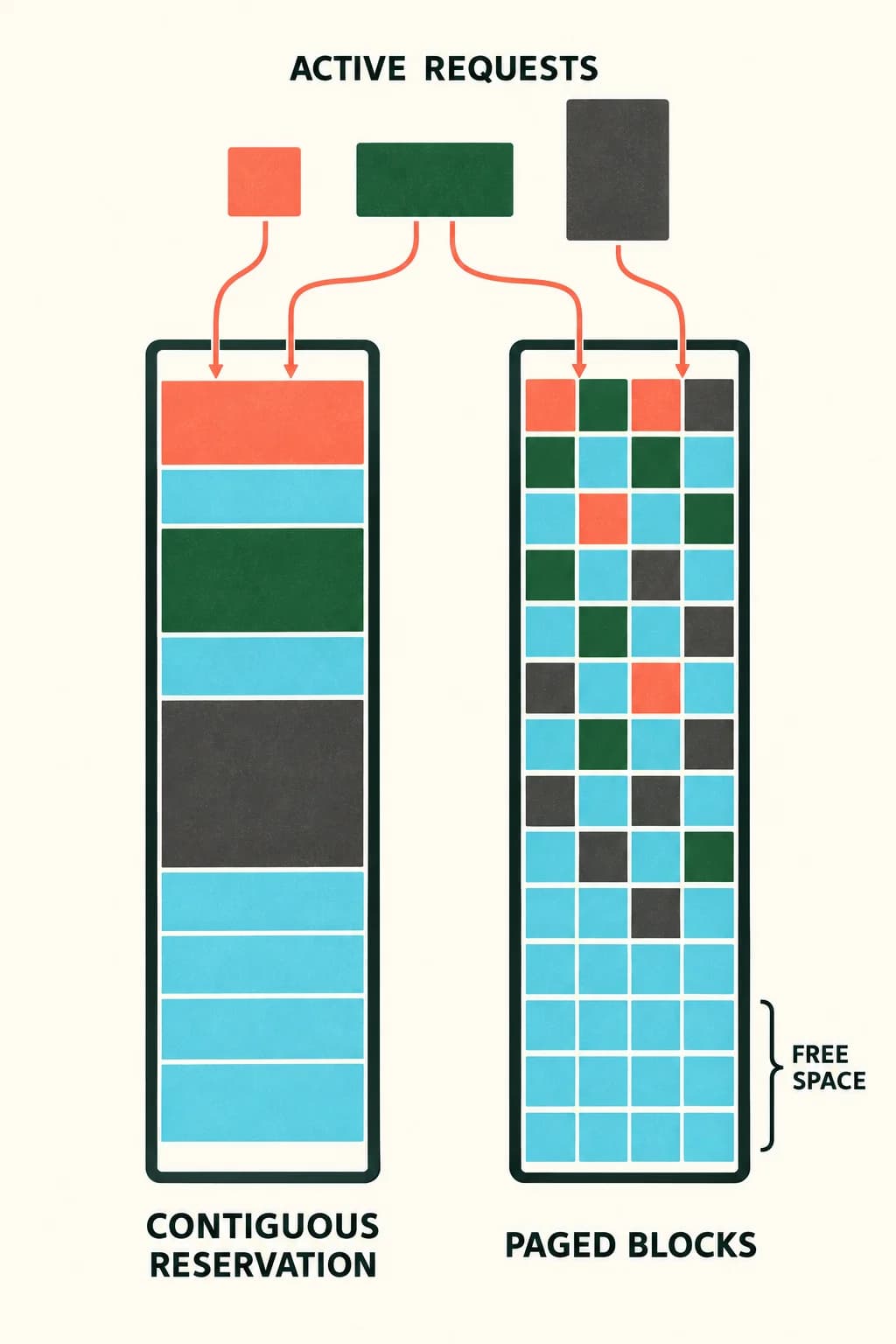 Two memory trays compare fragmented CONTIGUOUS RESERVATION with densely packed PAGED BLOCKS serving three differently sized ACTIVE REQUESTS; a small free-space region remains honest and visible.