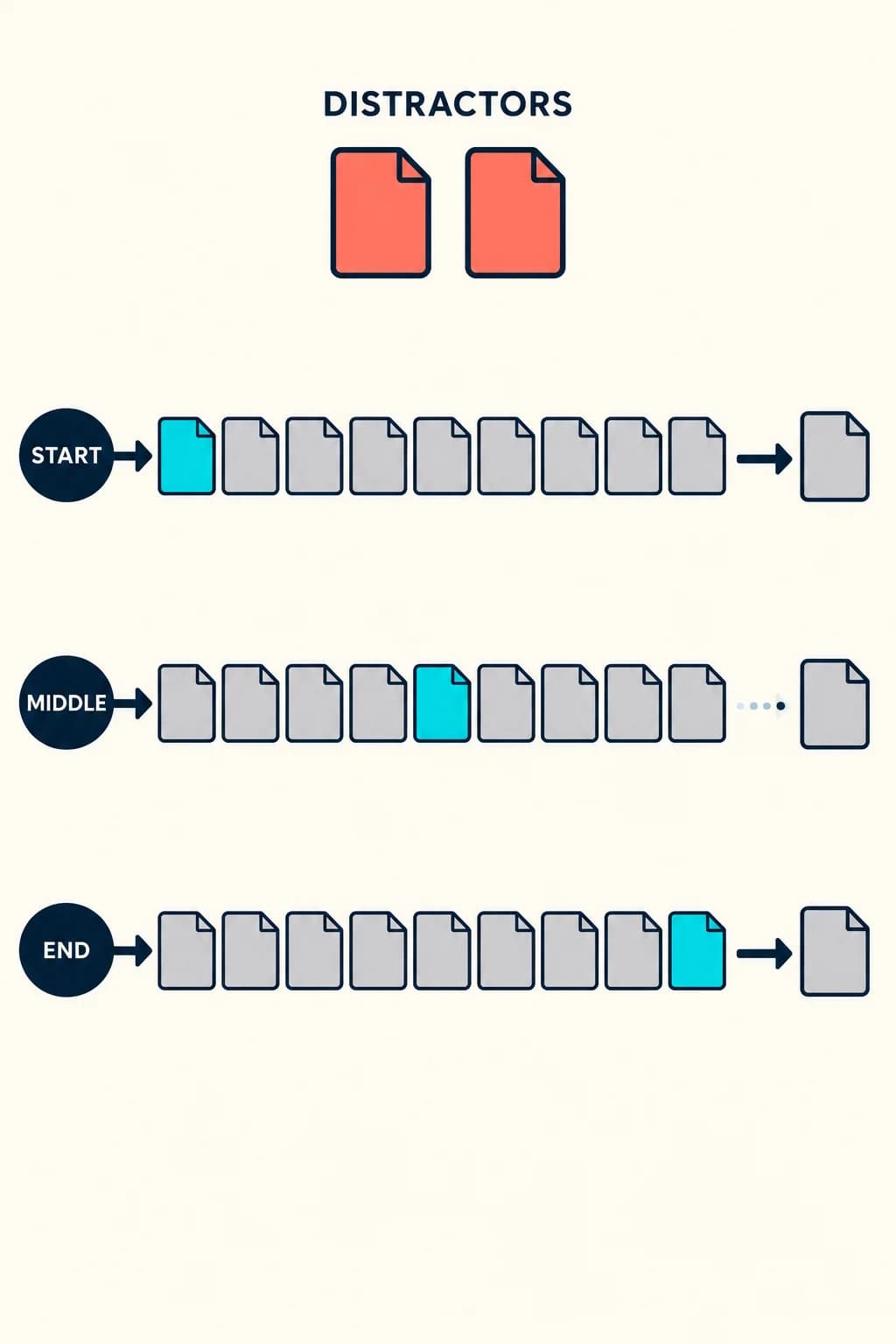 The same correct evidence card appears at START, MIDDLE, and END positions inside three long contexts; the middle path fades before the answer while two DISTRACTORS compete for attention.
