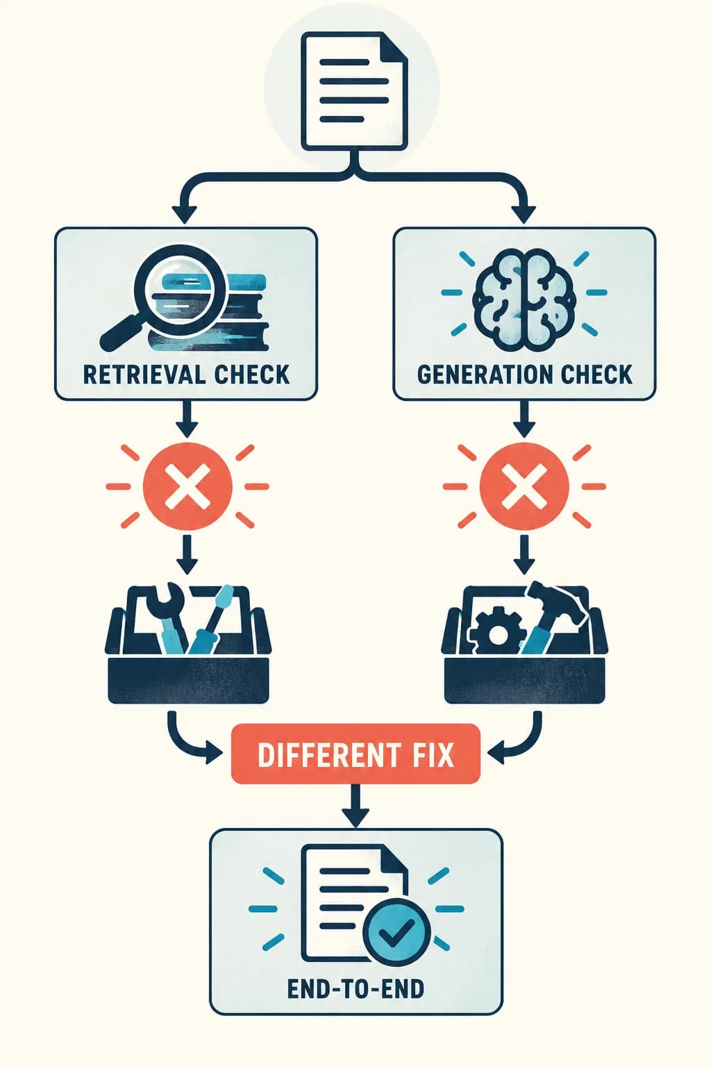 A diagnostic fork sends one test case through RETRIEVAL CHECK and GENERATION CHECK, then recombines at END-TO-END; two distinct red failure markers point toward different repair toolboxes.
