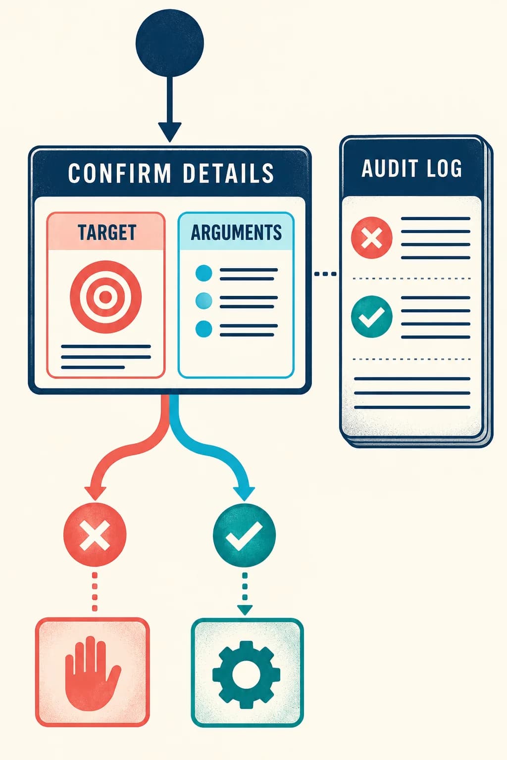 A proposed action stops at CONFIRM DETAILS, showing TARGET and ARGUMENTS, before EXECUTE. Beside it, an AUDIT LOG records both a blocked and an approved path.