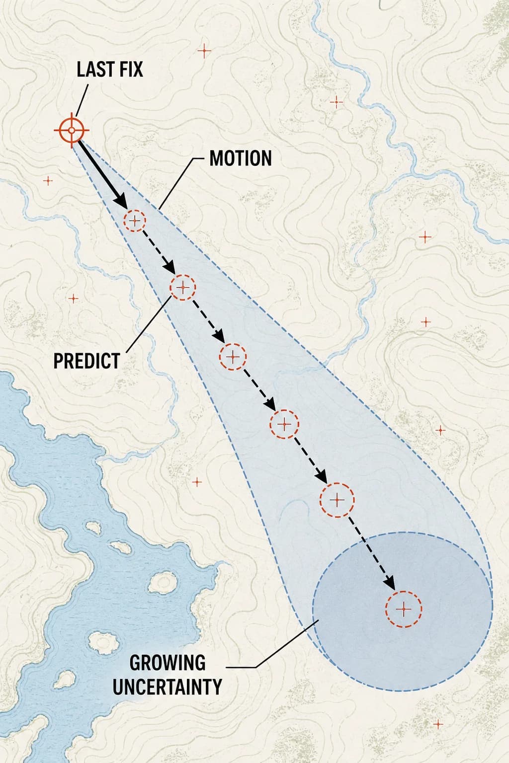 A known starting fix advances through successive motion arrows into predicted positions while an uncertainty ribbon widens with every step.