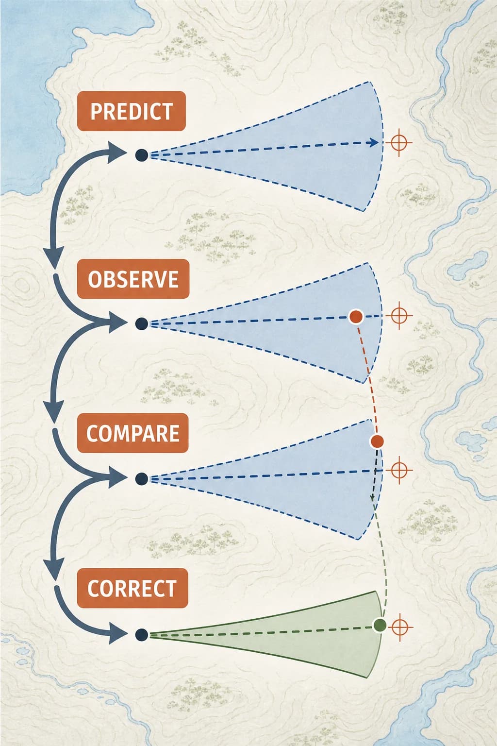 A repeating loop predicts a widening position region, receives an external fix, compares the two, and produces a narrower corrected region for the next cycle.