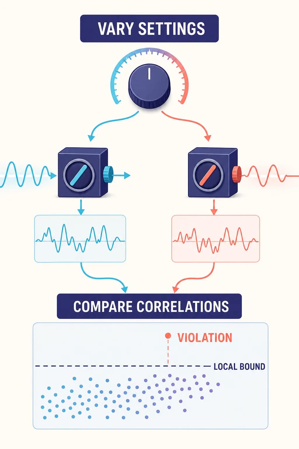 Place VARY SETTINGS once above two separated adjustable analyzers. Their records lead to COMPARE CORRELATIONS above a chart with a dashed LOCAL BOUND and one VIOLATION dot above it. All four labels required. No extra symbols.
