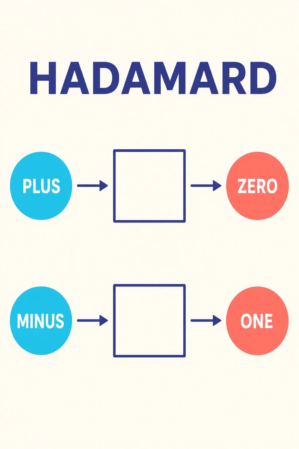HADAMARD appears once as a heading. Below are TWO DISCONNECTED horizontal rows: PLUS → a blank square → ZERO; MINUS → a blank square → ONE. Draw plain arrows without arrow text. No links between rows, waves, central shared block, or extra symbols.