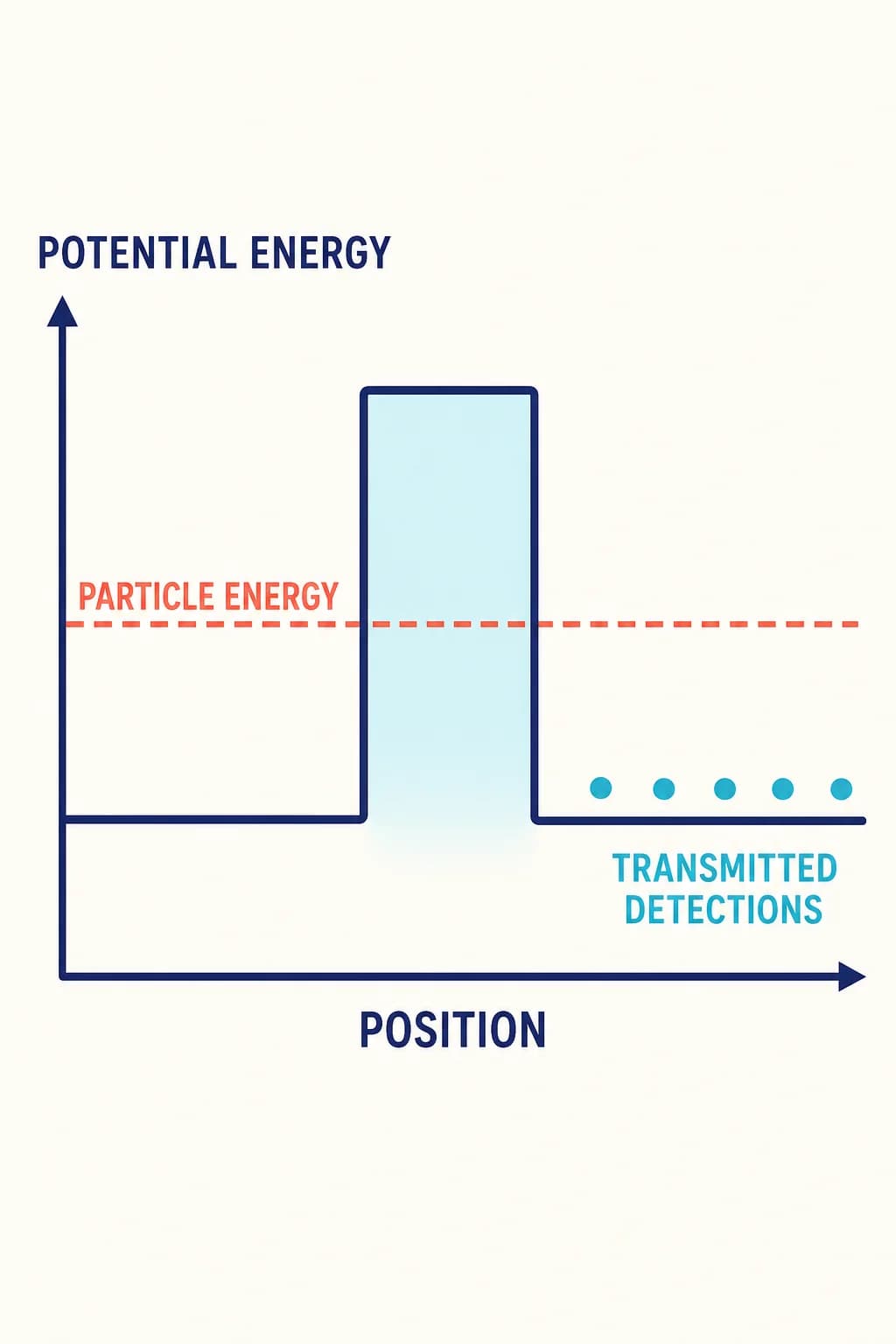 Single potential-energy graph: rectangular barrier above dashed particle-energy line. Isolated dots RIGHT of barrier labeled TRANSMITTED DETECTIONS. No waves, amplitude plot, paths, or arrows over barrier.