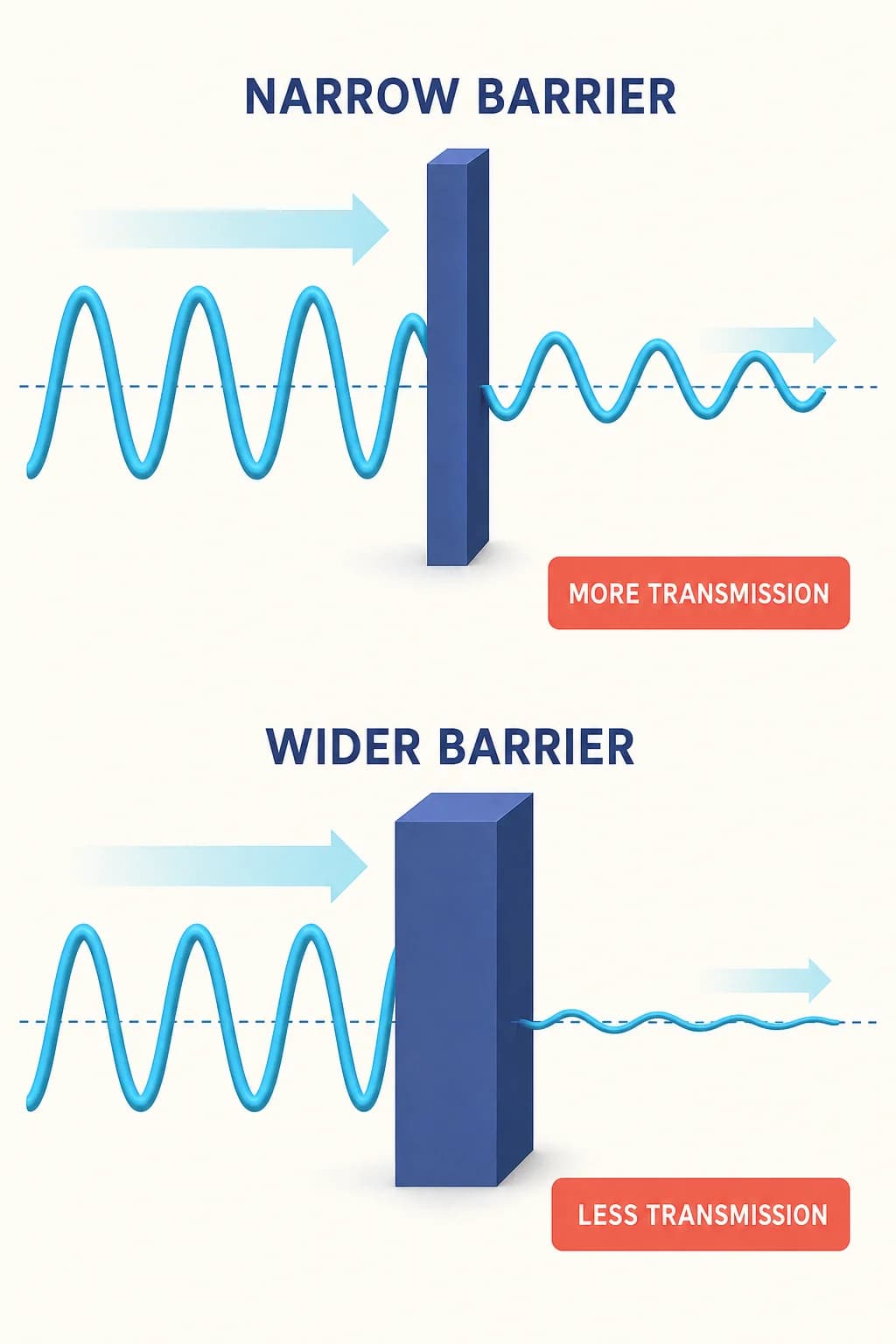 Two matched barrier comparisons with equal height and identical incident amplitude: a narrow barrier leaves a visible outgoing amplitude; a wider barrier leaves a much smaller outgoing amplitude. No numerical probabilities or exact scale claims.