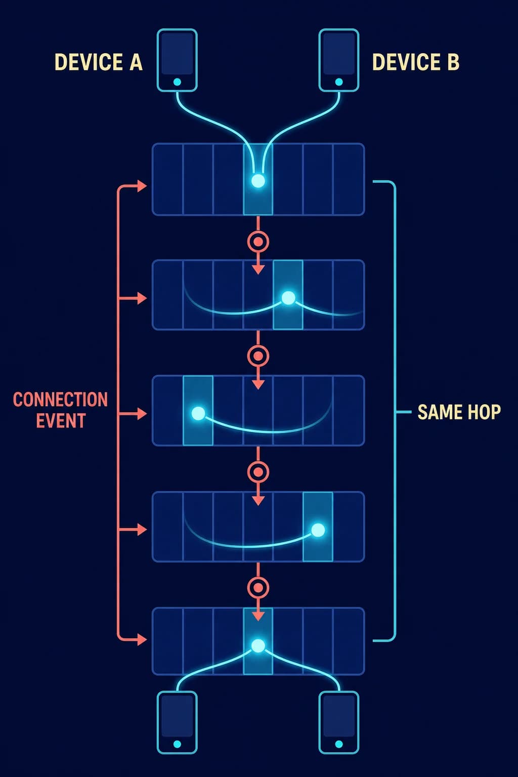 Two synchronized devices move together through a sequence of channel columns over successive connection events, always landing on the same frequency at the same time.