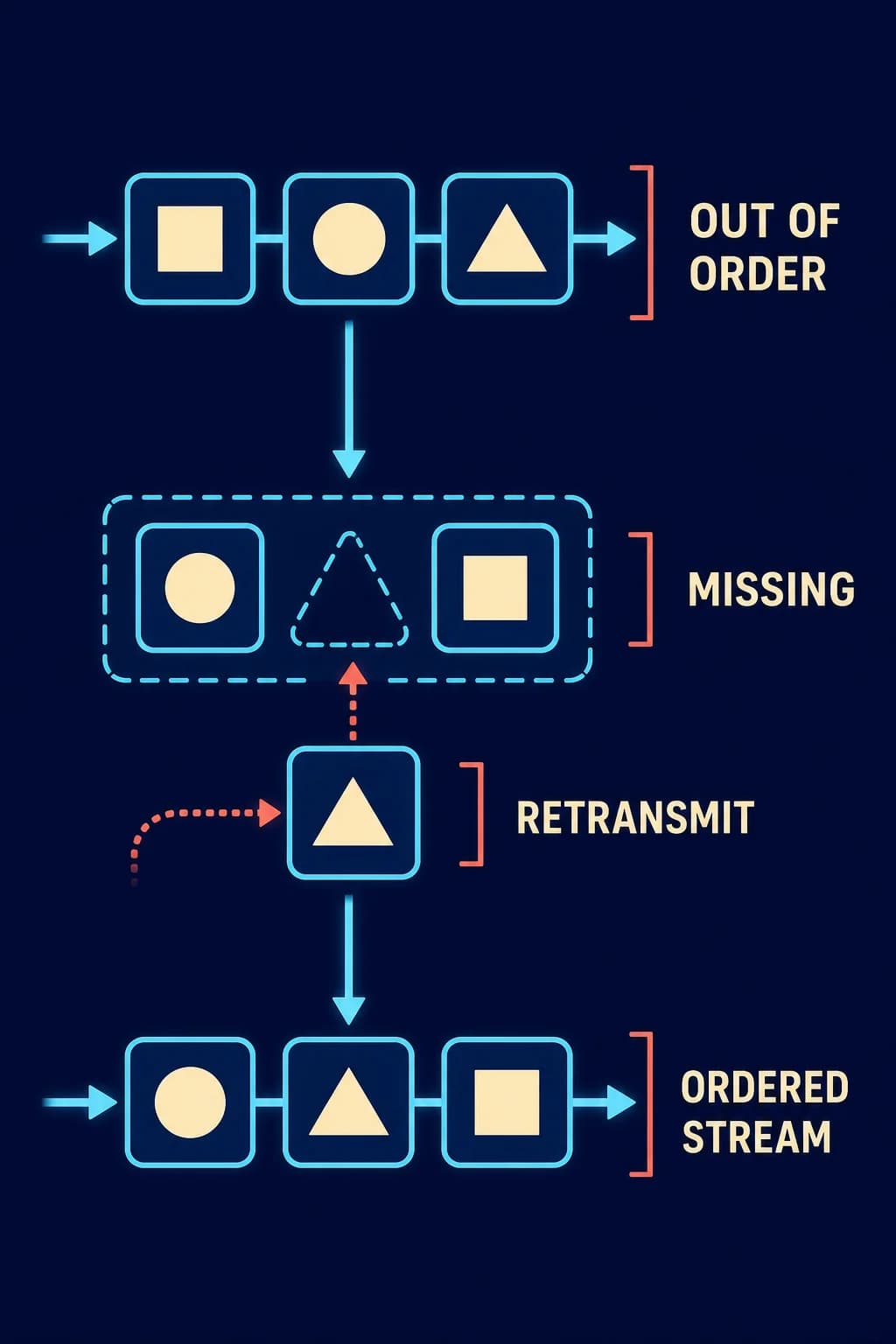 Reference order is circle - triangle - square. Show arrival as square - circle - triangle. Then show a buffer containing circle, an empty triangle slot, and square; the triangle enters that slot. Finish with circle - triangle - square as one stream. Use no digits, letters inside packets, or repeated callouts.