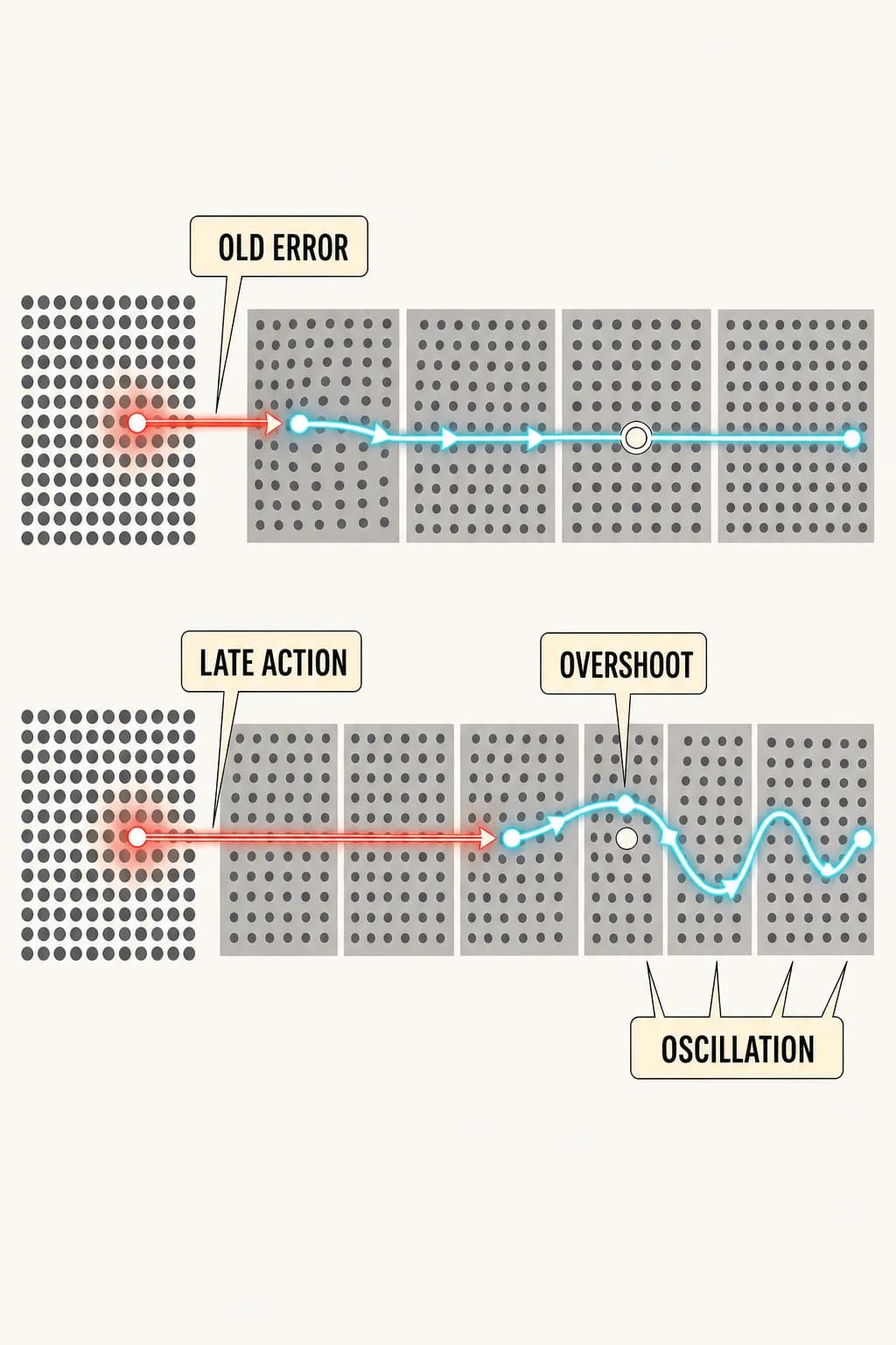 Two aligned timelines compare immediate and delayed feedback after the same disturbance; the delayed path continues correction past the target, then reverses late and oscillates around it.