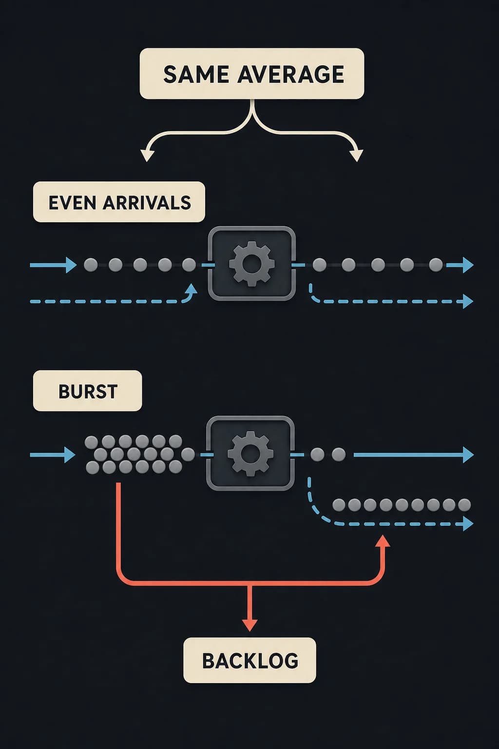 Two systems have the same average arrivals and service: evenly spaced tokens pass without waiting, while bunched arrivals create a temporary backlog that drains during a later gap.