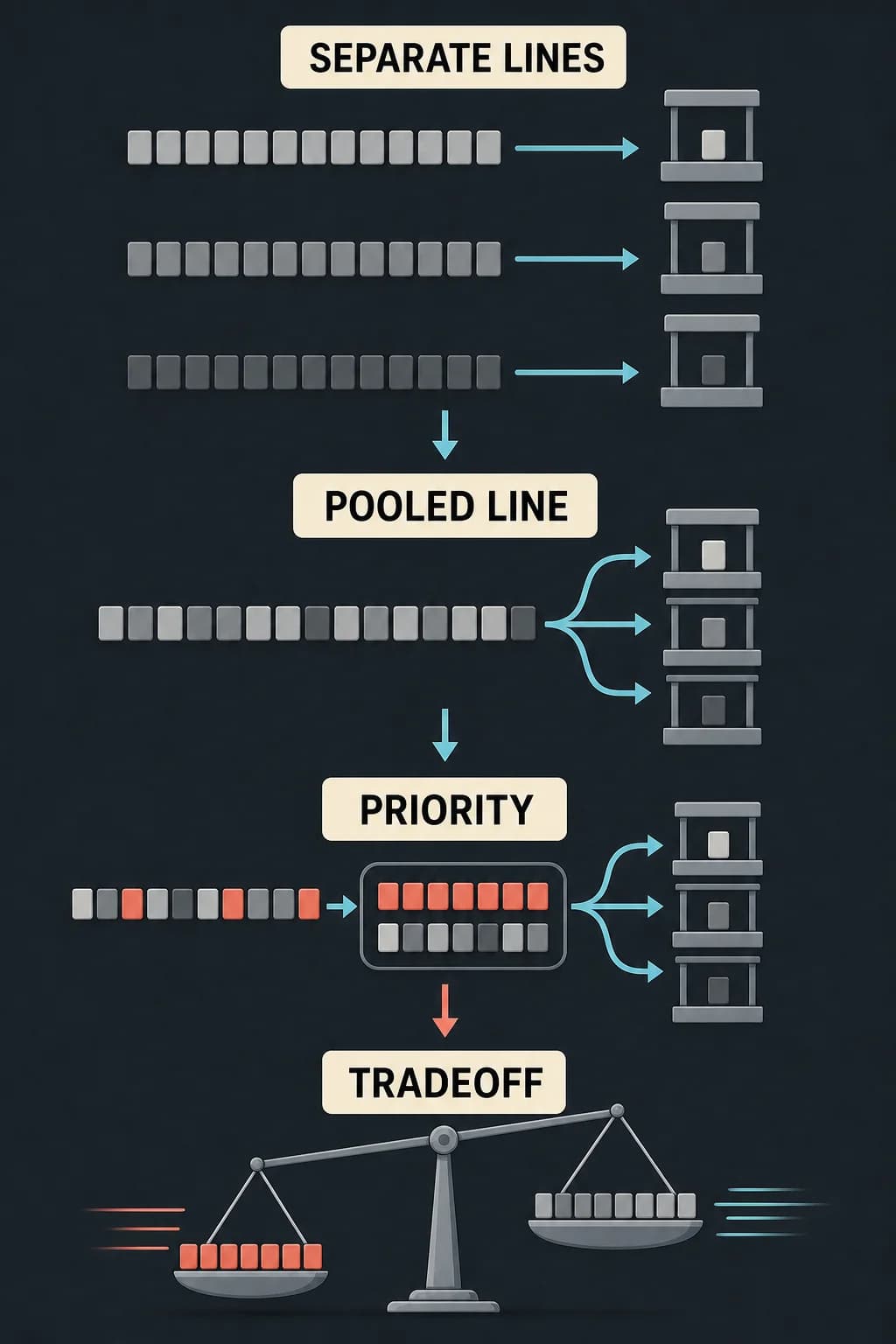 Compare three separate queues with one pooled queue feeding three servers; a priority branch moves urgent work ahead while a balance scale shows speed for one group shifts waiting elsewhere.