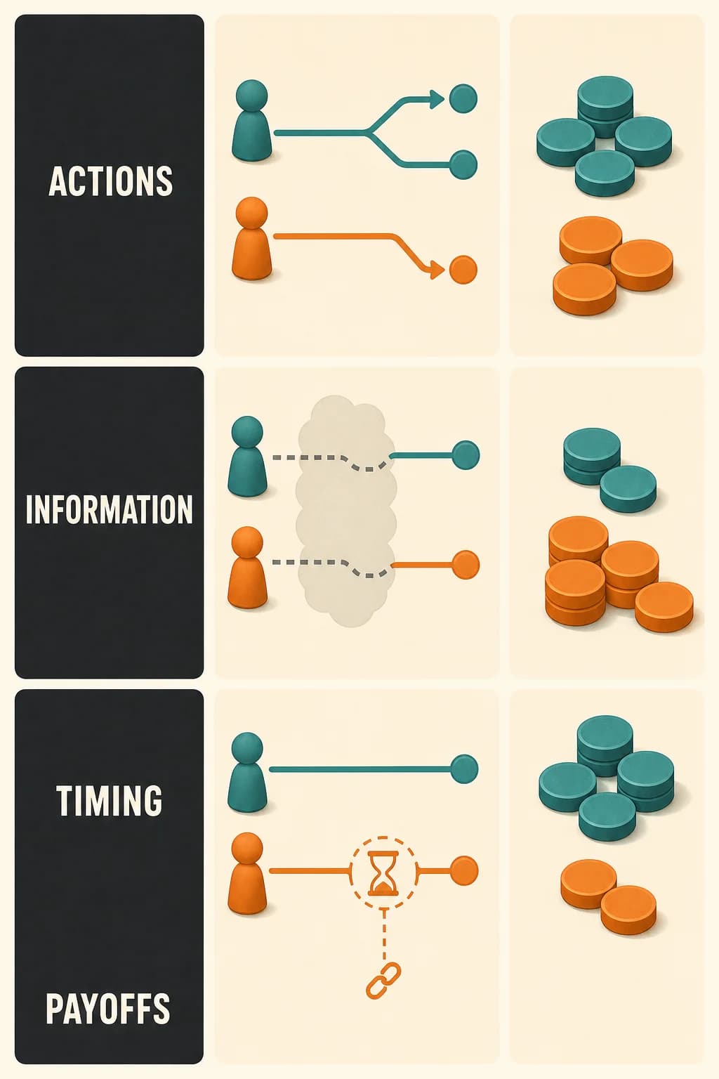 The same two participants and resources pass through three rule frames; hidden simultaneous choice, visible sequential choice, and binding commitment; producing different best-response paths.