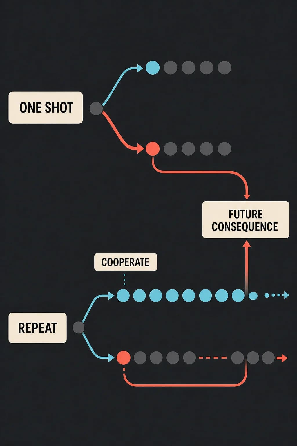 One-shot play ends after a tempting defection; a repeated path branches so cooperation preserves future benefits while defection triggers a credible loss in later rounds.