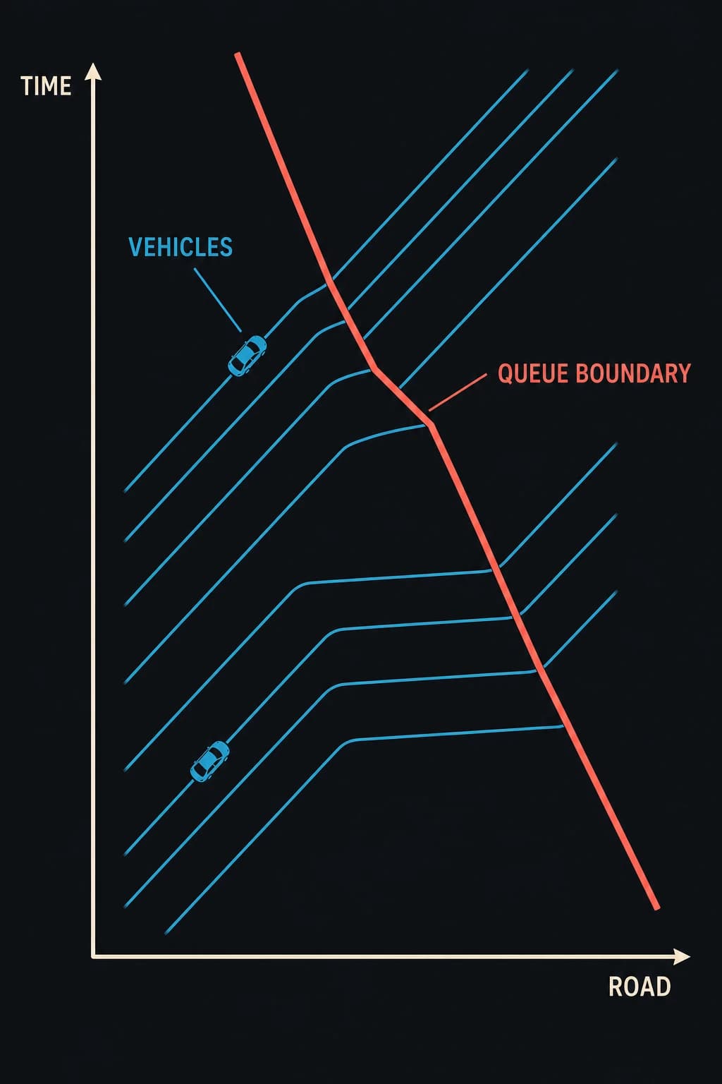 On a road-versus-time graph, eight vehicle trajectories move toward increasing road position, but the line joining their slowdown points slopes toward decreasing position as time advances.