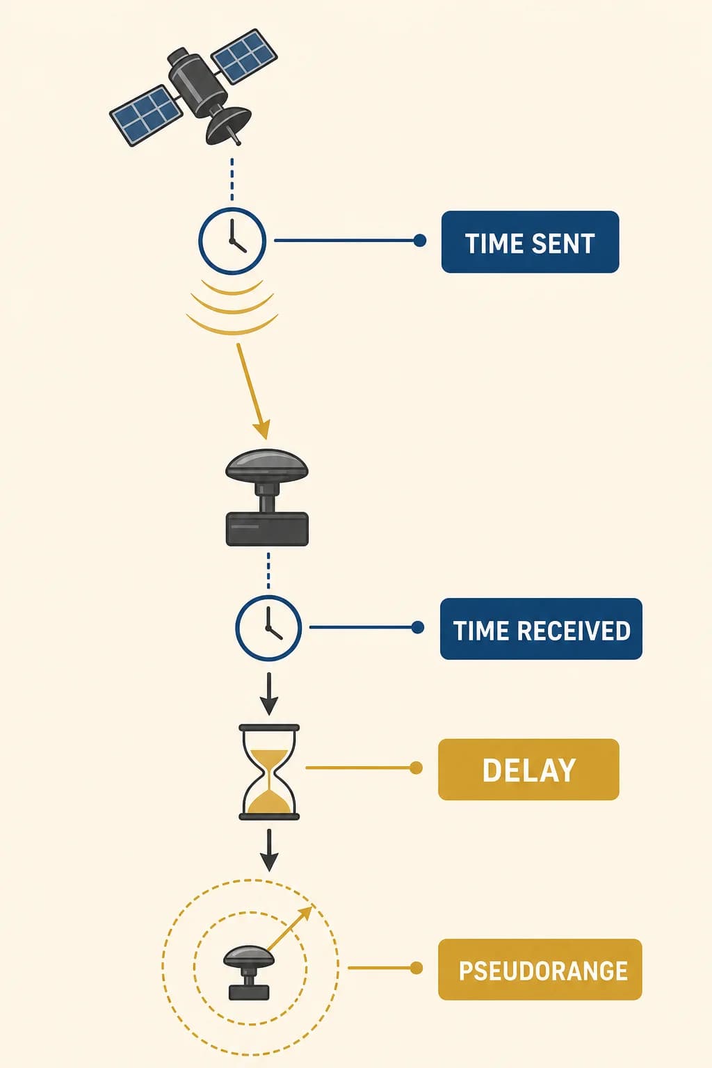 A receiver compares transmitted and received time, then multiplies the delay by light speed to estimate a pseudorange.
