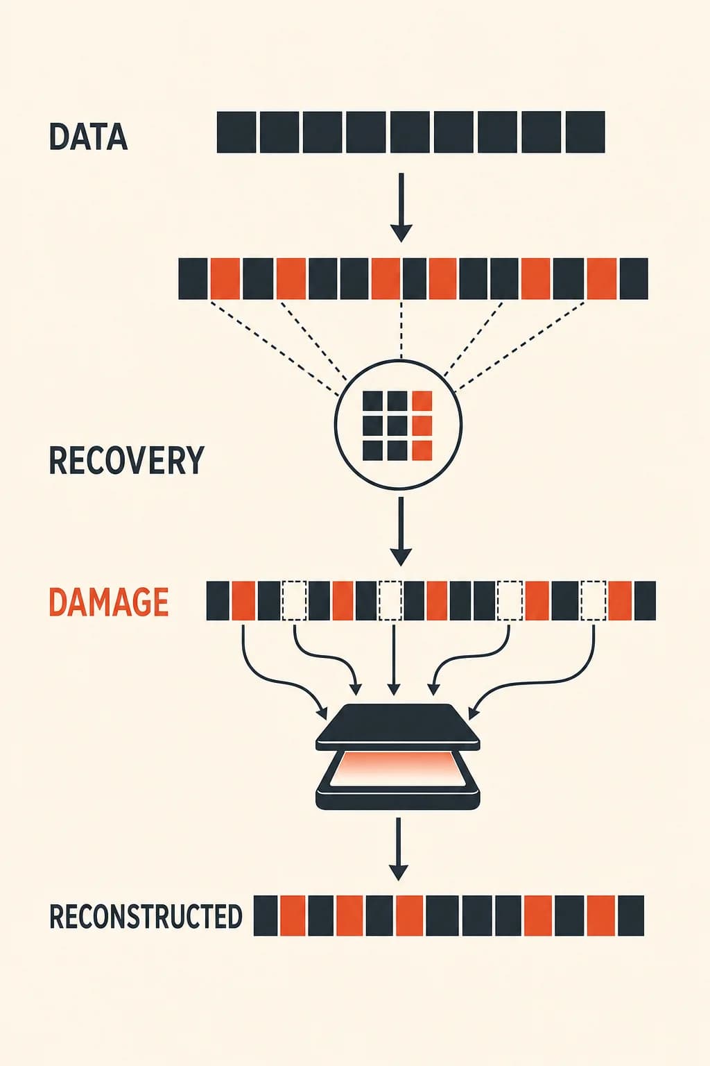 Interleaved data and Reed-Solomon recovery codewords allow a scanner to reconstruct a limited number of damaged symbols.