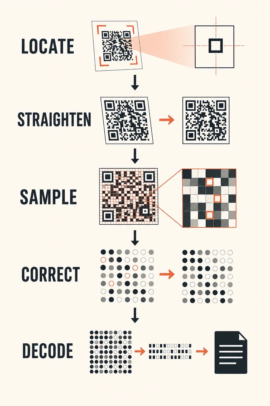 Scanning proceeds through locating the square, correcting perspective, sampling modules, unmasking bits, correcting errors, and decoding payload.