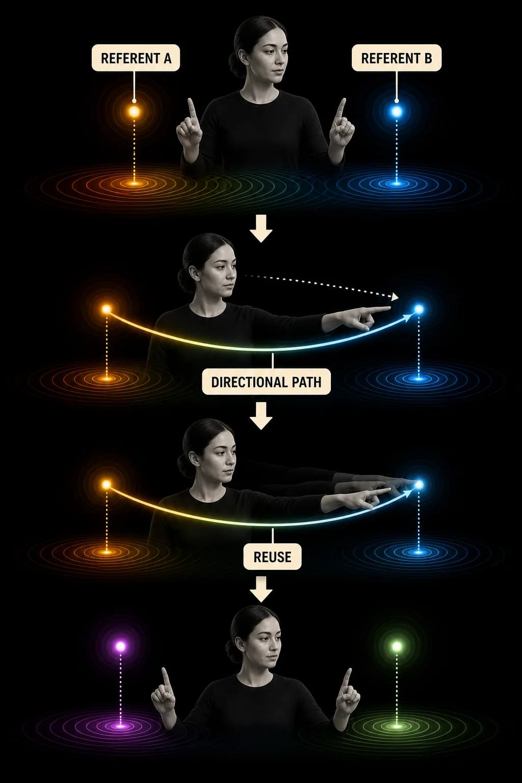 Two abstract referent nodes are established in signing space; a neutral signer reuses them with pointing, gaze, and a directional path, then resets the space for a new contrast. Avoid depicting named signs.