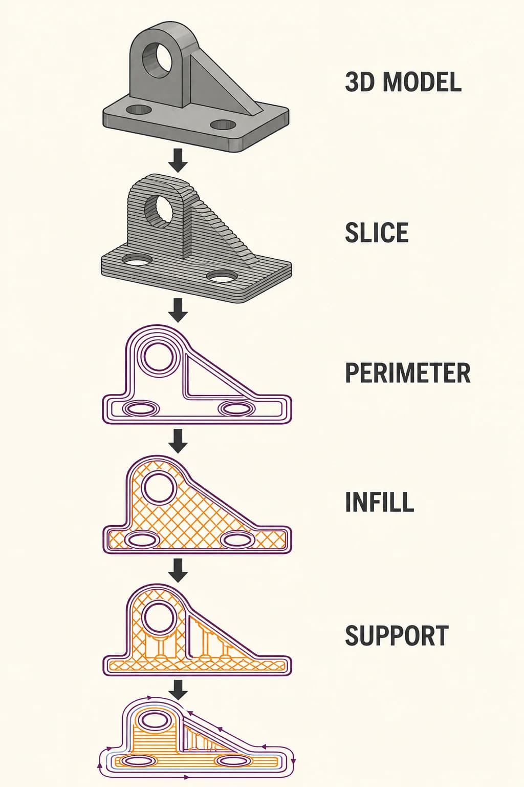 A digital solid is sliced into horizontal layers, then each layer becomes perimeters, infill, supports, and ordered toolpaths.