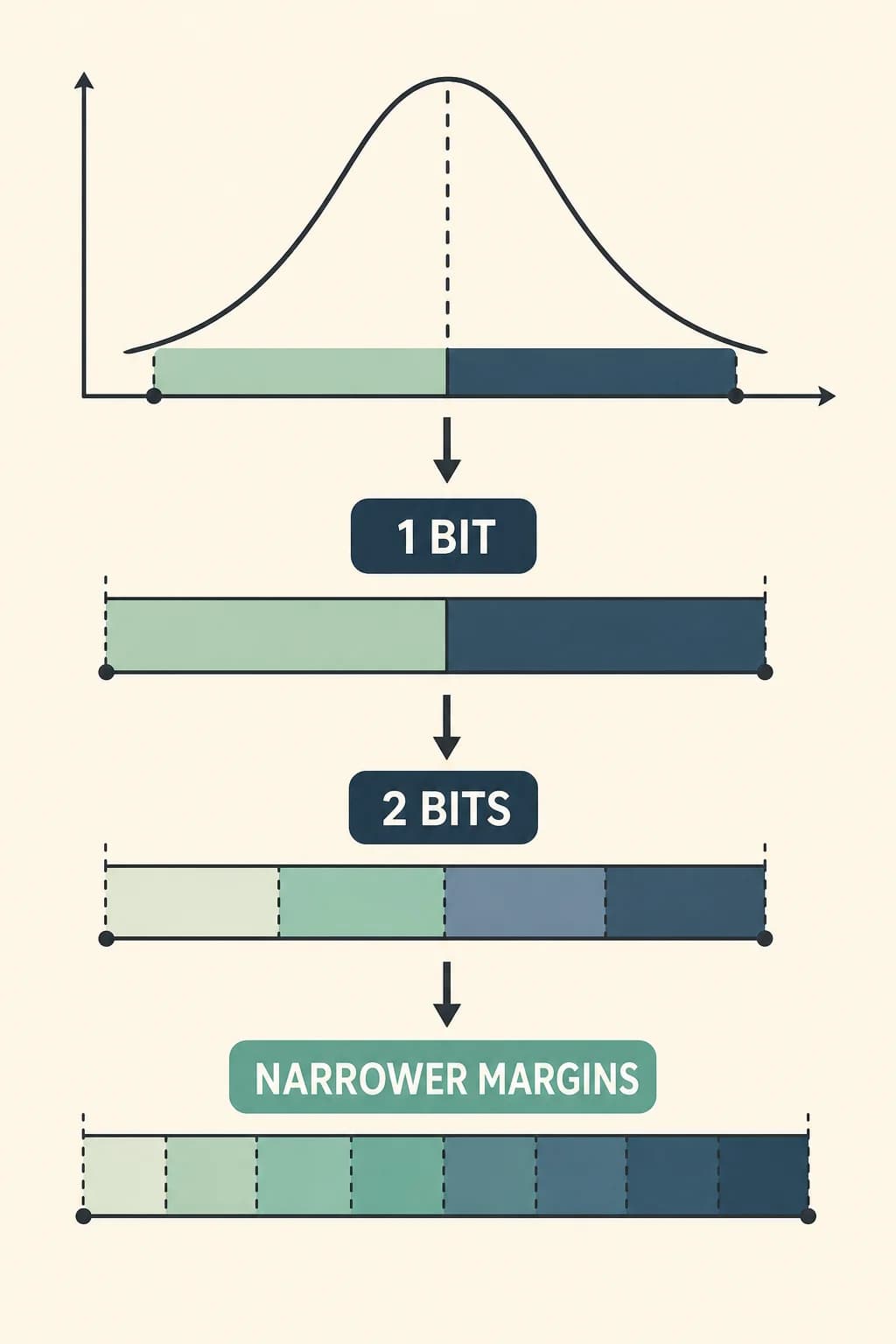 Single-level and multi-level cells divide the threshold-voltage range into two, four, or more narrower state bands.