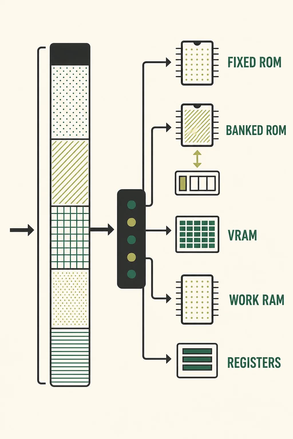 One 16-bit address map routes different ranges to fixed ROM, switchable ROM, video memory, work memory, and hardware registers.