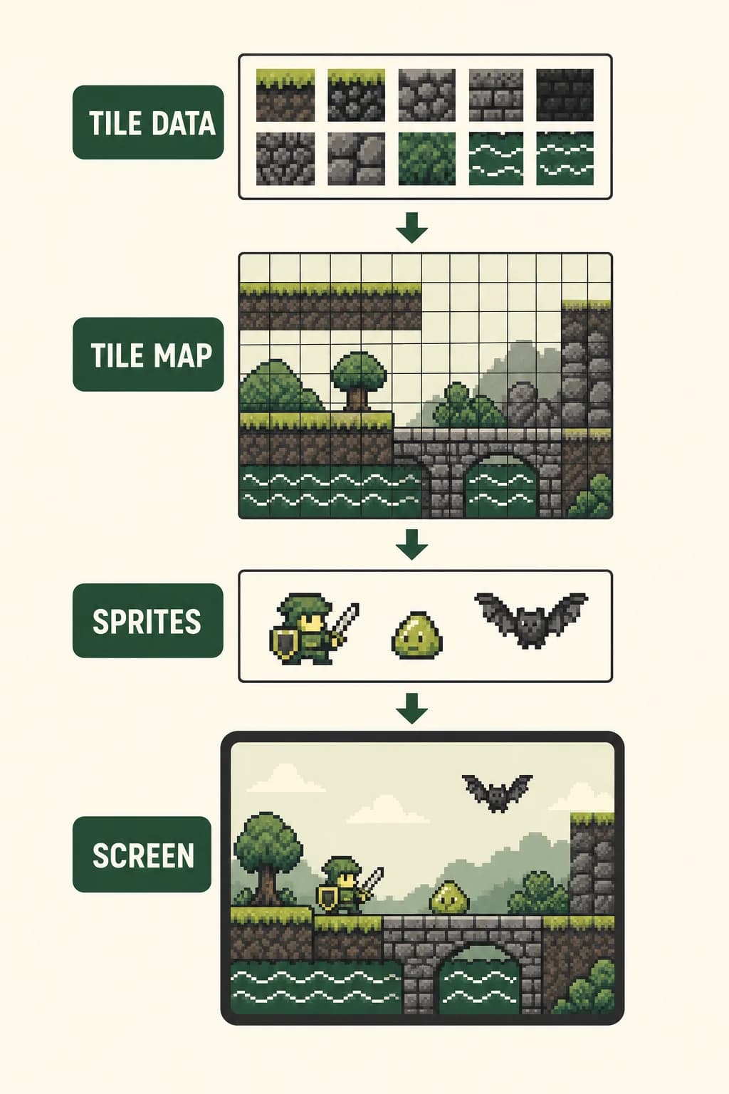 Tile pixel patterns and a tile map combine into a scrolling screen while separate sprite objects appear above the background.