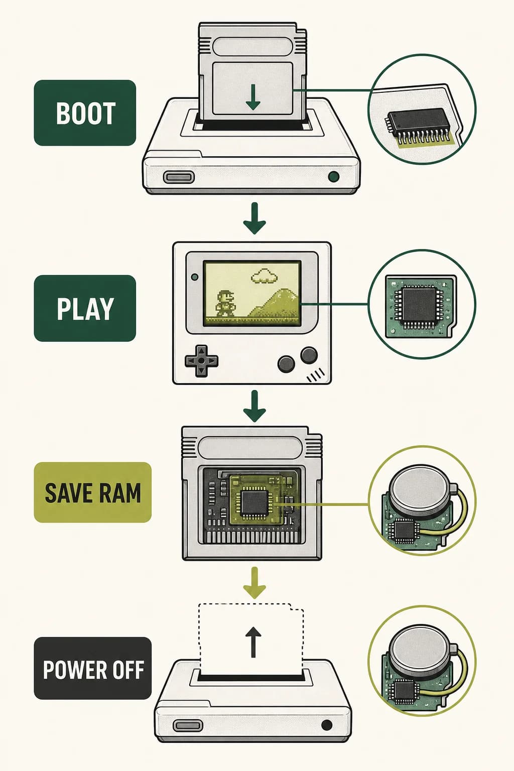 The boot ROM checks the cartridge, hands control to the game, and battery-backed cartridge RAM preserves a save after power is removed.