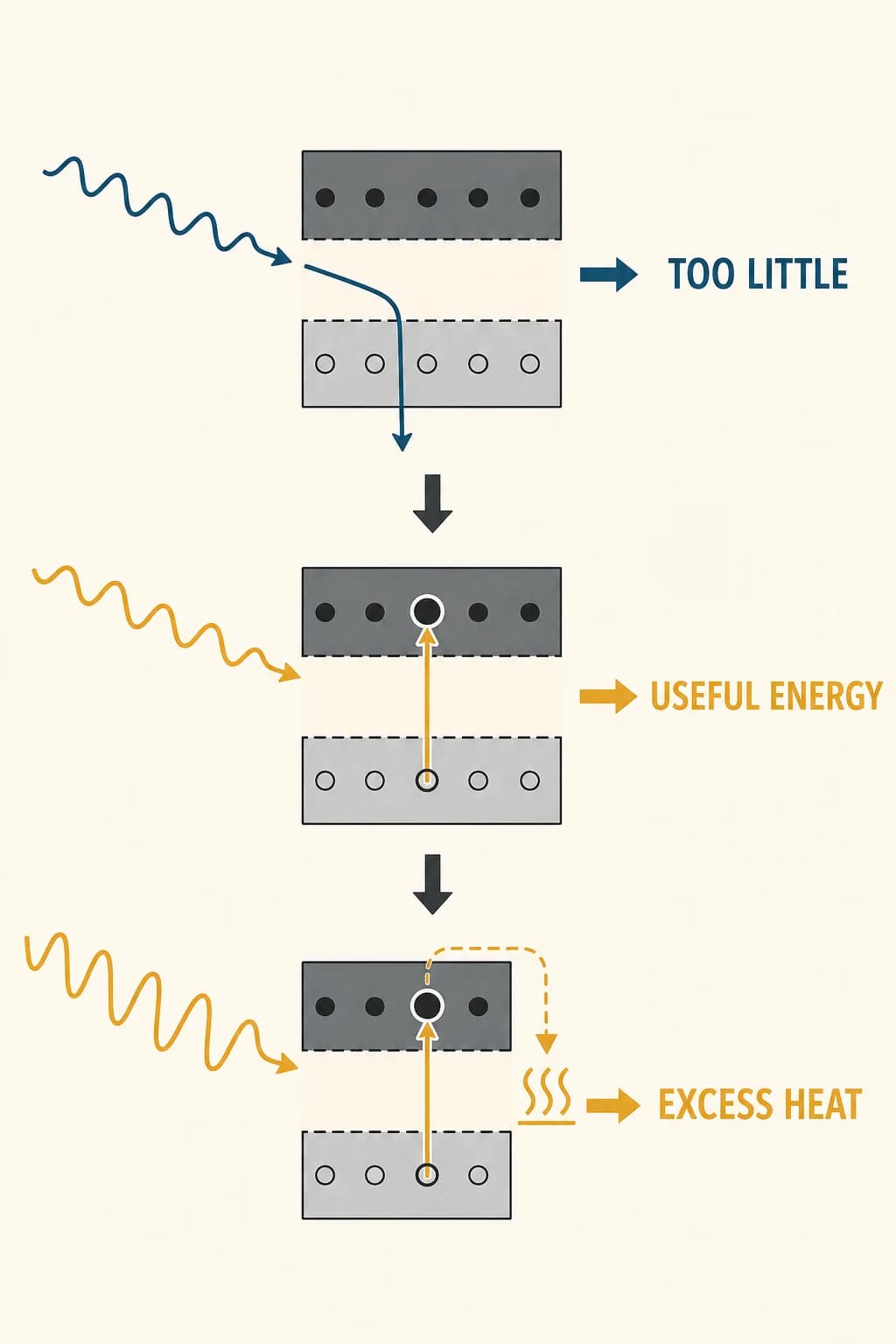 Photons below the band gap pass through, photons near it can free charge carriers, and excess photon energy becomes heat.