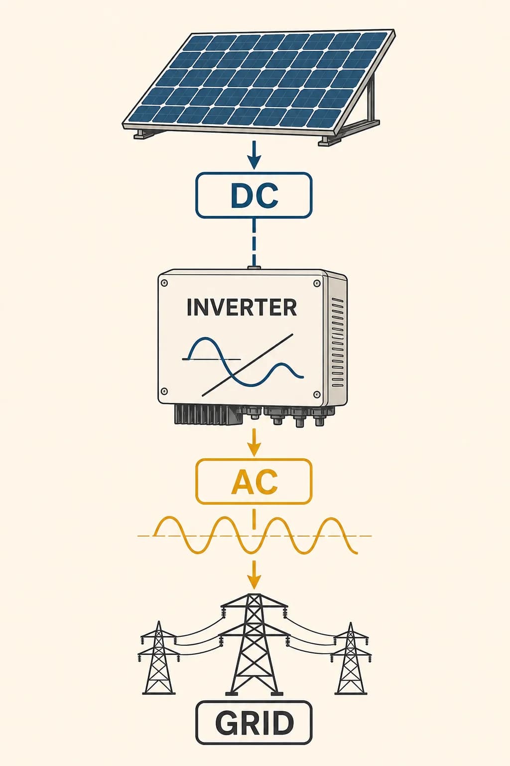 Direct current from a solar array enters an inverter that switches and filters it into grid-synchronized alternating current.